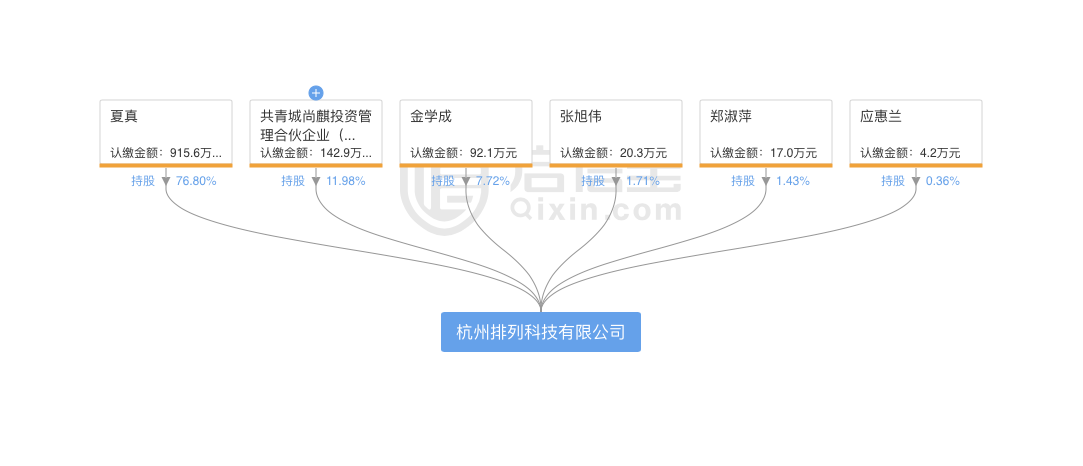 杭州排列科技有限公司股权结构.png