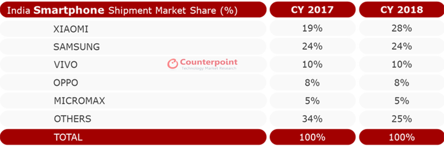 india-smartphone-market-2018-counterpoint.png