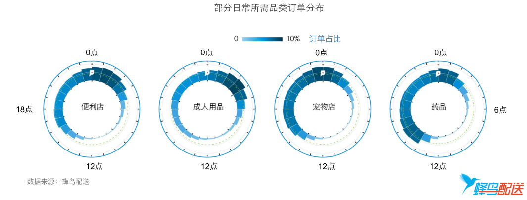 非外卖时段分布.png