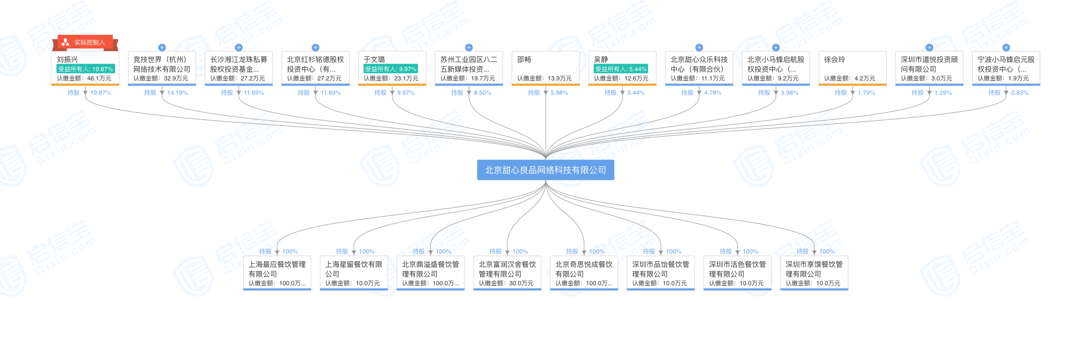 北京甜心良品网络科技有限公司股权结构.png