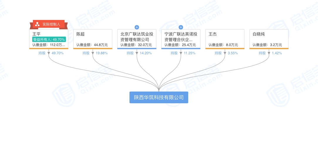 陕西华筑科技有限公司股权结构.png