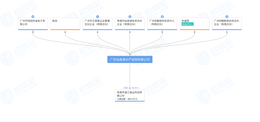 广东仙泉湖水产连锁有限公司股权结构-2.png