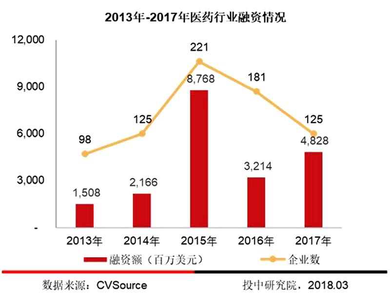 终稿医药行业融资情况.jpg