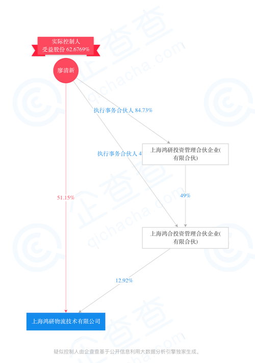 上海鸿研物流技术有限公司-疑似控制人-2019-08-28.png