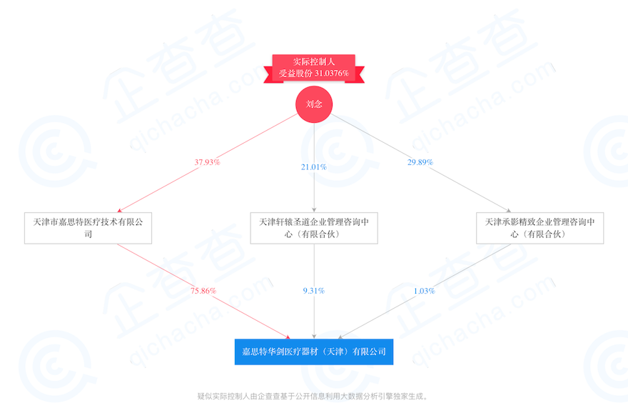 嘉思特华剑医疗器材（天津）有限公司-疑似实际控制人-2019-08-30.png