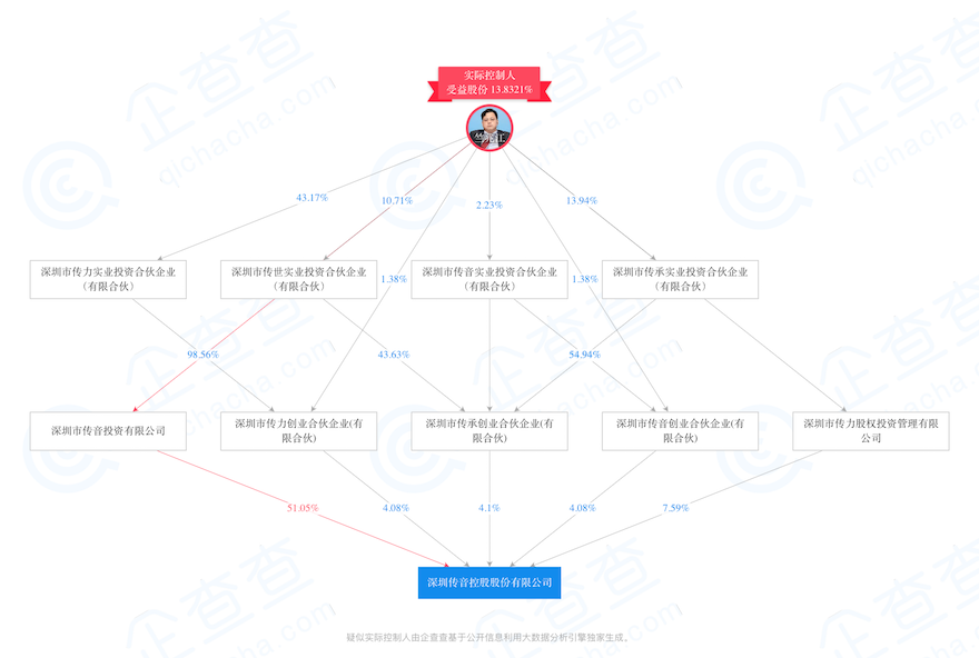 深圳传音控股股份有限公司-疑似实际控制人-2019-09-30.png