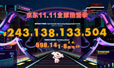 截至11日下午14点26分，京东11.11下单金额突破2431亿