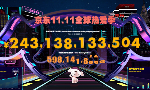 截至11日下午14点26分，京东11.11下单金额突破2431亿