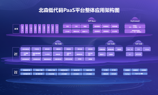 北森x神州数码，垂直领域低代码PaaS渗透企业管理最前线