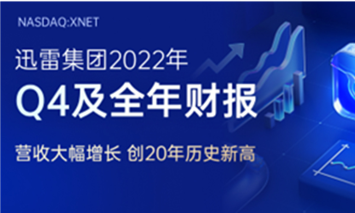 迅雷发布2022年Q4及全年财报：全年总营收为3.426亿美元同比增长43.0%，四季度营收9,700万美元同比增长36.3% 