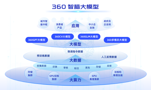 SuperCLUE中文通用大模型基准测评发布：“360智脑”多项能力国内领跑