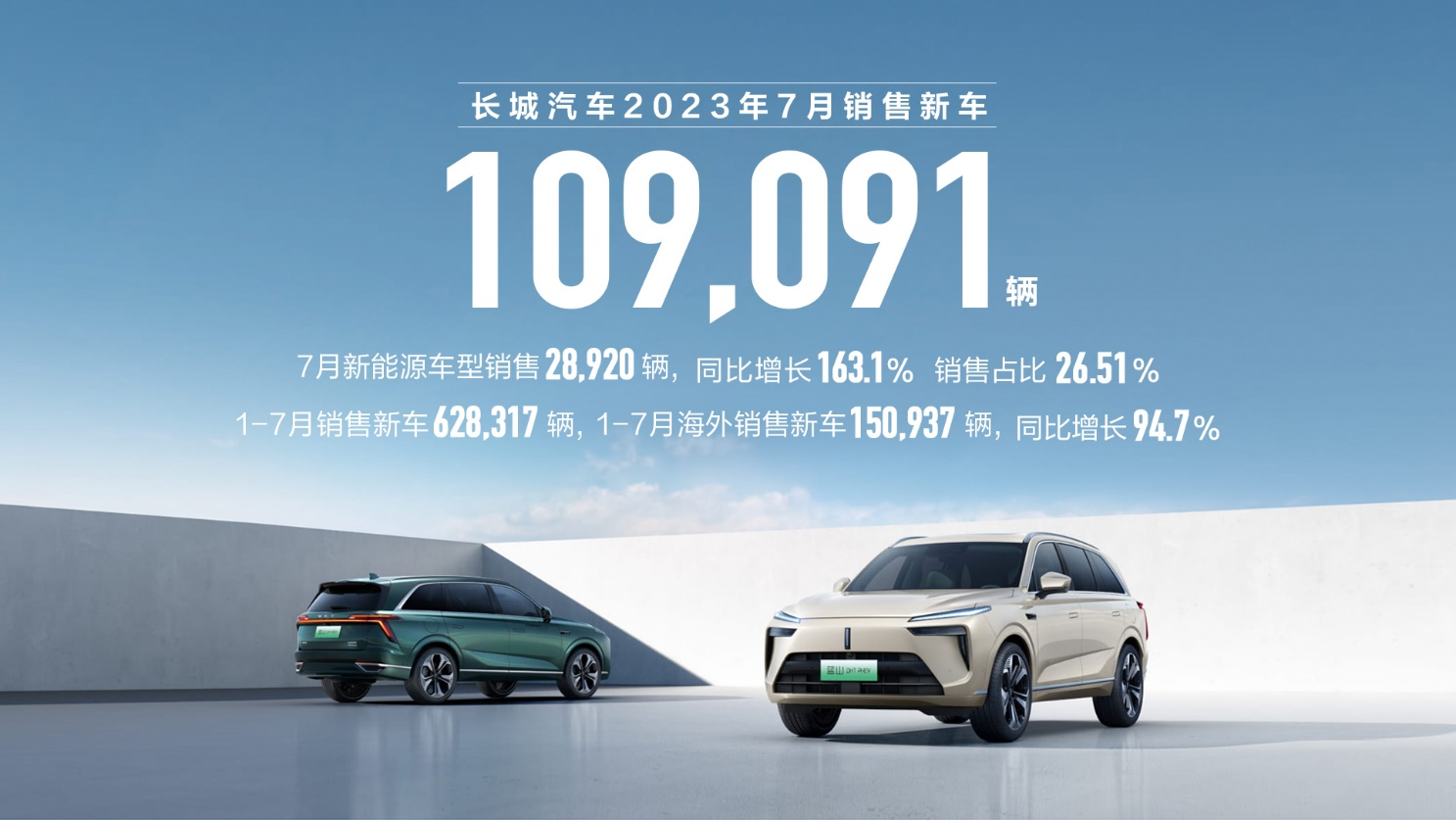 新能源与海外销量再创新高，长城汽车7月销售新车10.9万辆