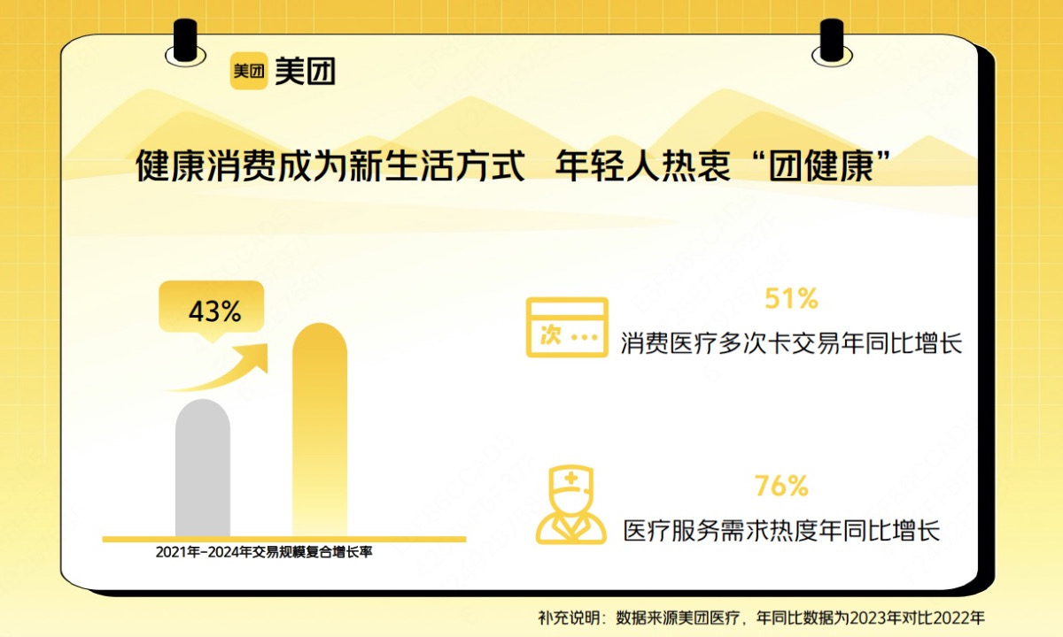 年轻人“团健康”成新热潮，美团消费医疗次卡交易额增长51%