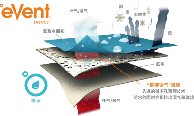 揭秘横扫骑行圈的防水透气面料王者——eVent Fabrics
