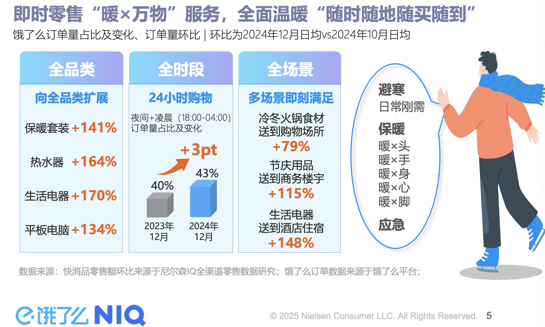 饿了么冬季夜间滋补、水果外卖增长超20%，全天候场景营销激发即时零售冬季增长加速