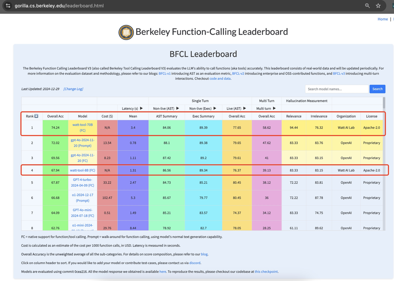 双双夺冠！盛大旗下AI模型分别问鼎BFCL与OpenLLM榜首