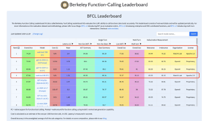 双双夺冠！盛大旗下AI模型分别问鼎BFCL与OpenLLM榜首