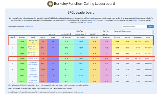 双双夺冠！盛大旗下AI模型分别问鼎BFCL与OpenLLM榜首