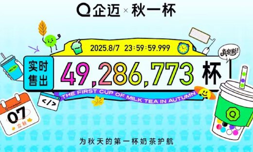 企迈发布“秋天的第一杯奶茶”成绩单：热销近5000万杯，同比增长53.73%