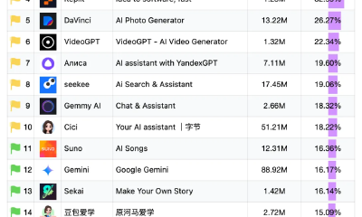 阿里千问App位列全球AI应用增速榜第一名，月活增速高达149.03%