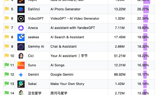 阿里千问App位列全球AI应用增速榜第一名，月活增速高达149.03%